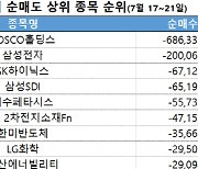 코스피 주간 외국인 순매도 1위 'POSCO홀딩스'