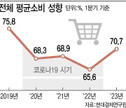 현대경제硏 "소비, 2019년 못 미쳐…여행·식비 등 보복소비 품목에 집중"