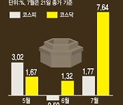 美 ‘마지막 금리인상’ 전망…반도체·2차전지 실적 주목[주간증시전망]