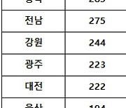 로또 1077회 당첨번호 조회, '1·2등 같이 터지고 71억 기대감'