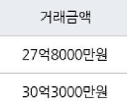 성남 정자동 분당 파크뷰 182㎡ 27억8000만원에 거래