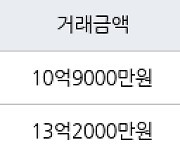 서울 신정동 신정동아이파크 59㎡ 10억9000만원에 거래