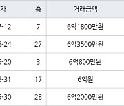 인천 송도동 송도 오션파크 베르디움  75㎡ 6억1800만원에 거래