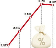 2년새 두배로 뛴 P-CBO 금리… 중견기업도 고금리에 허덕