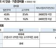 2주택자 부부, 부인명의 아파트 월세로 돌리면 임대소득 신고해야 한다는데 [세무 재테크 Q&A]