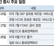 실적시즌 '옥석 가리기' 시작.. FOMC 금리결정 앞두고 관망 [주간 증시 전망]