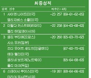 [LPGA] 다우 그레이트 레이크스 베이 인비테이셔널 최종순위…나이트-소콜 우승, 카스트렌-탄 2위