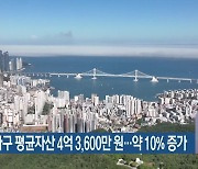 동남권 가구 평균자산 4억 3,600만 원…약 10% 증가