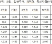 더 비싼 집 담보 잡혔는데...받는 돈은 똑같다 [신용훈의 일확연금]