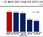 폴란드 경제사절단 "우크라이나 재건 참여 성과"