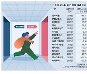 코스피로 이사가면 주가 상승? 절반만 올랐다