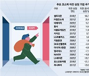 “큰물로 가면 성공할 줄 알았는데”…코스피로 이사간 기업들 살펴보니