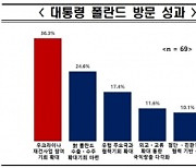 폴란드 경제사절단, 폴란드 방문 최고 성과는 우크라 재건사업 참여기회확대