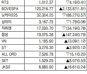 [데이터로 보는 증시]해외 주요 증시 동향(7월 21일)