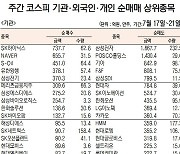 [데이터로 보는 증시]SK하이닉스·포스코퓨처엠, 기관·외국인 주간 코스피 순매수 1위(7월 17일~21일)