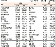 [데이터로 보는 증시]에코프로·에코프로비엠, 기관·외국인 주간 코스닥 순매수 1위(7월 17일~21일)