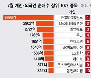 '2차전지 올인' 개미 VS '반도체 러브콜' 외국인···누가 웃을까