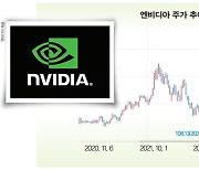자고 나면 최고가 경신… ‘비싼 1등주’ 엔비디아 주가가 계속 오르는 이유