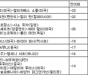 [LPGA 최종순위] 다우 그레이트 레이크스 베이 인비테이셔널