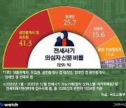 전세사기 의심자 중 공인중개사 40% 이상…단속기간 연장