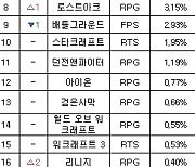 [PC방순위] 이터널 리턴, 정식 출시 후 점유율 '점프'