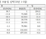 화장지 수입 21% 급증…국내업계 긴장감 속 ‘반 덤핑 제소’ 목소리