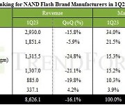 美·日 연합에 韓 '낸드 1위' 내줄 판…K반도체 생존 전략은?