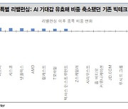 "FOMC에 나스닥100 리밸런싱…美 증시 향방은?"