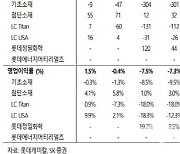 롯데케미칼, 연말 화학 업황 턴어라운드…밸류에이션 매력적-SK