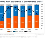 뚜렷한 아파트값 반등차…‘세종’ 가장 먼저 반등 vs ‘대구’ 회복 난망