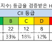 HMM, 보유 선박 탄소배출저감 국제규제 99% 충족