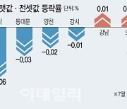 폭염·폭우에 숨고르기…서울 아파트 매매·전셋값 제자리