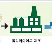 한국섬유개발연구원, 바다서 100% 분해되는 폴리아마이드 개발 나서