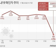 코로나 하루 확진자 4만명대로 '껑충'…지난주 日 평균 3만8809명