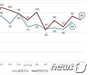 대전·충남 제조기업, 실적·경기전망 여전히 ‘흐림’