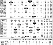 [2023 KBO리그 기록실] 두산 vs KIA (7월 21일)