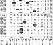 [2023 KBO리그 기록실] 키움 vs 롯데 (7월 23일)