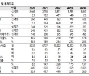 SK증권 "영원무역, 업황 부진에도 실적 방어력 보유"…목표가 상향