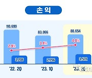 포스코인터, 2분기 영업이익 3572억원 사상 '최대'