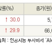 [fnRASSI]오늘의 상한가, 자비스 30.0% ↑