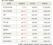 [fnRASSI]장마감, 거래소 상승 종목(포스코인터내셔널 29.9% ↑)