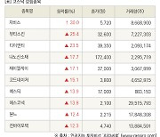 [fnRASSI]장마감, 코스닥 상승 종목(자비스 30.0% ↑)