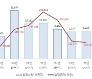 상반기 주식 발행 금액 58%↓..."대어 IPO 부재 영향"