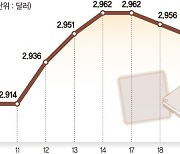 오름세 돌아선 D램 현물가… K반도체 '반등' 보인다