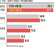 급전 빌려쓰는 20대 月이자 7천원도 버겁다 [이자 7000원도 버거운 청년들]