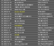 PGA 투어 2022-2023시즌 우승자 명단…브라이언 하먼, '메이저' 디오픈 챔피언십 우승