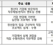 ‘미래내일 일경험’ 2차 공고…청년 2128명에게 영업 등 일경험 제공