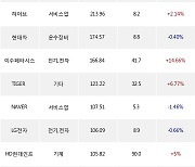 24일, 외국인 거래소에서 삼성전자(+0.14%), LG에너지솔루션(+4.92%) 등 순매수