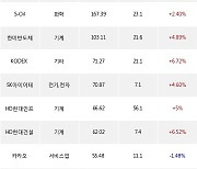 24일, 기관 거래소에서 LG에너지솔루션(+4.92%), SK이노베이션(+11.21%) 등 순매수