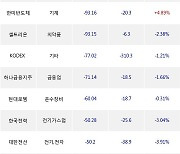 24일, 거래소 외국인 순매도상위에 전기,전자 업종 5종목